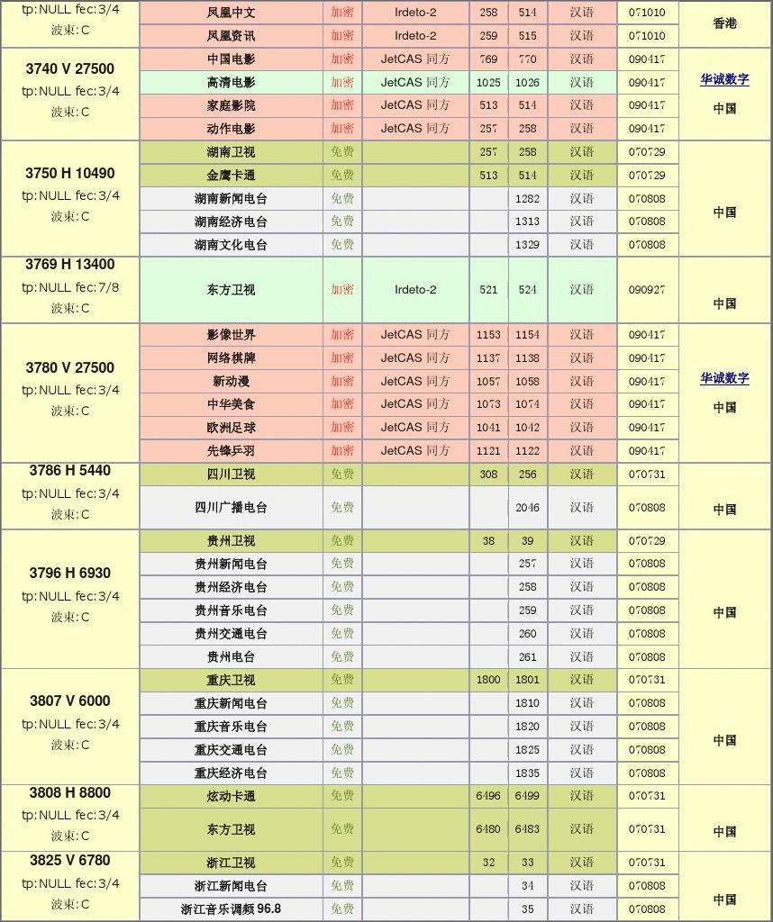 中星6号2025年最新参数详解