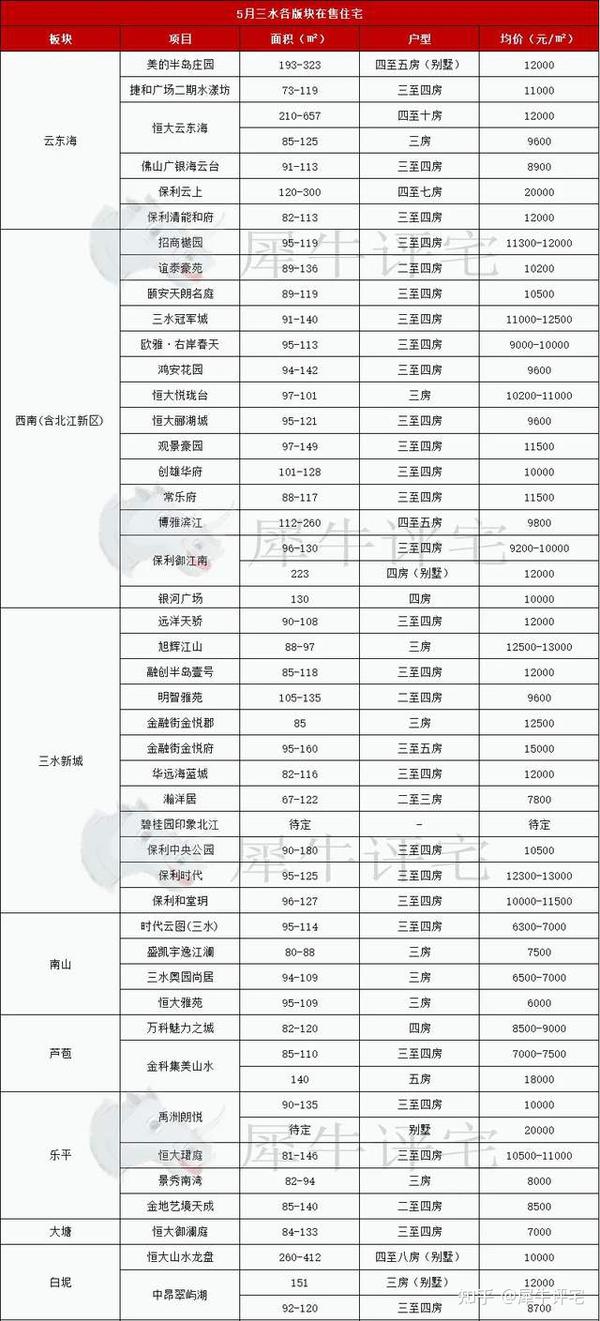 千灯湖新楼盘最新房价动态更新🏠💎